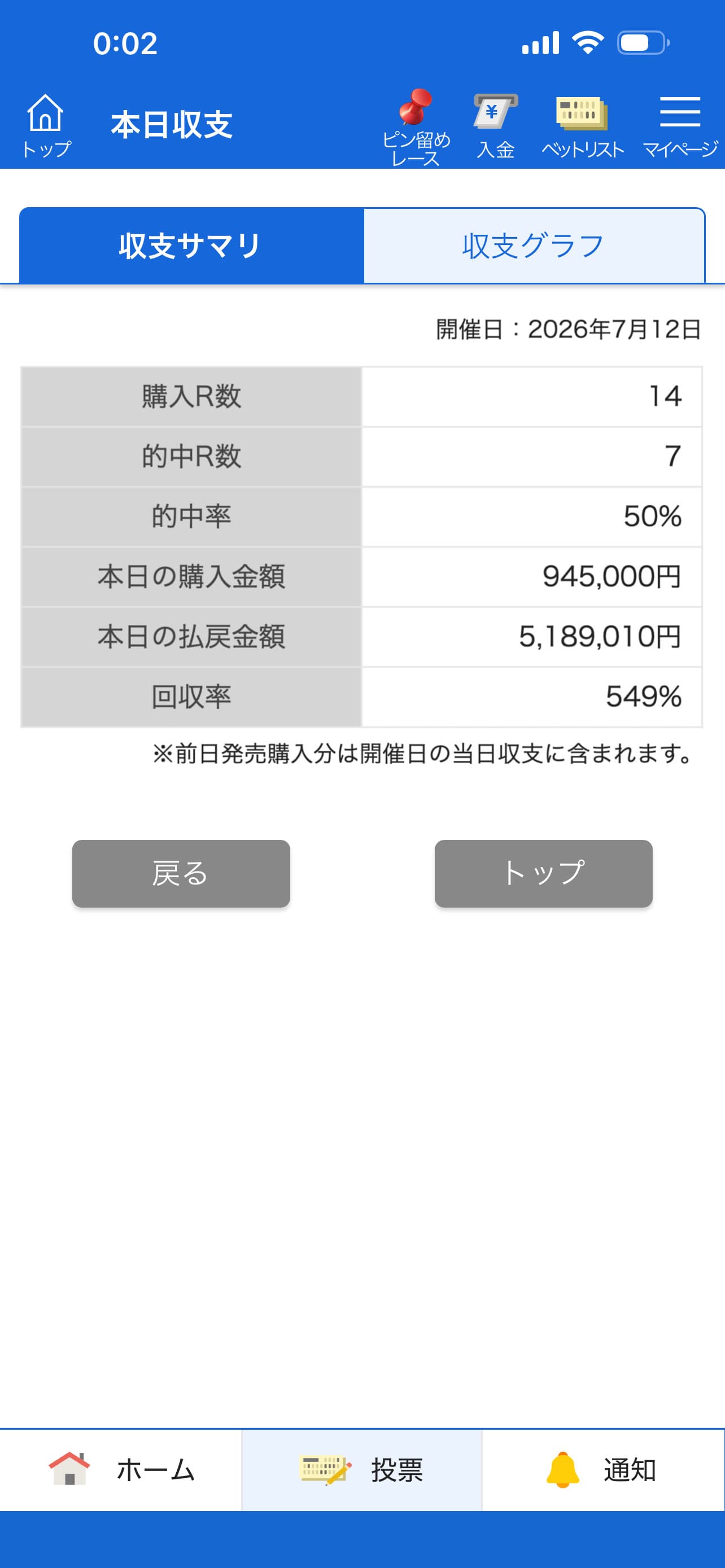 BOAT RACE公式 投票結果照会 2026/7/12 収支合計 ─ 購入14R 的中7R 的中率50% 購入945,000円 払戻5,189,010円 回収率549%